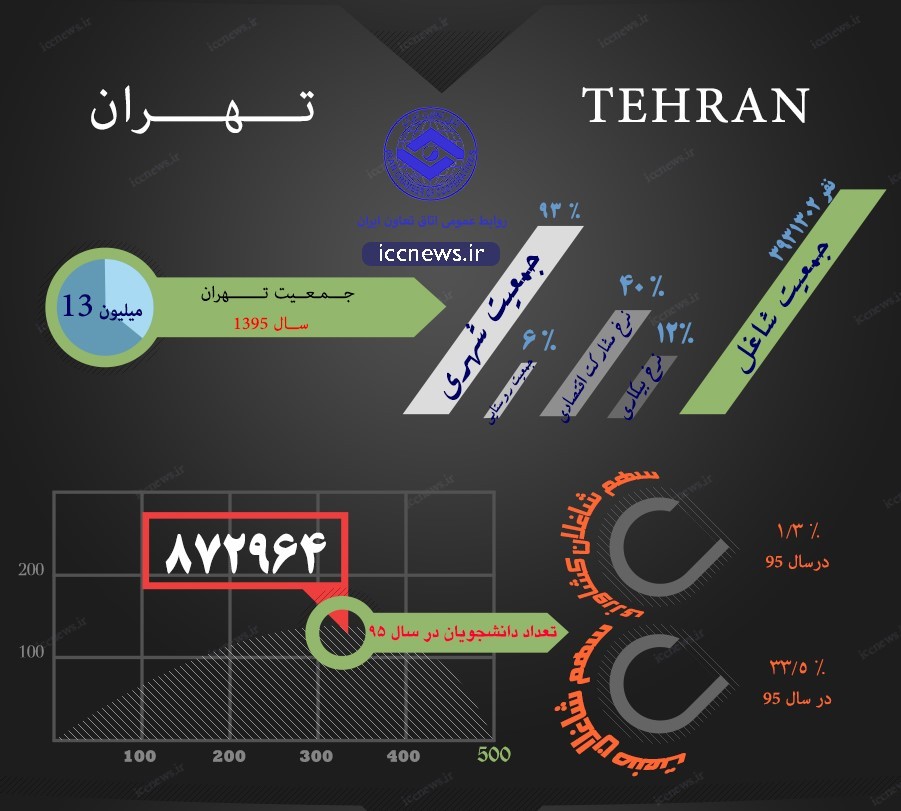نرخ مشارکت اقتصادی و نرخ بیکاری تهرانی ها چند است؟