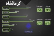 سهم بخش کشاورزی از جمعیت شاغل کرمانشاه/ بیشترین شاغلان در بخش خدمات
