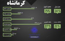 سهم بخش کشاورزی از جمعیت شاغل کرمانشاه/ بیشترین شاغلان در بخش خدمات