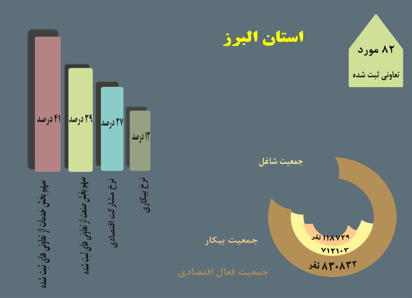 ثبت 82 تعاونی در یکسال/ نرخ 37 درصدی مشارکت اقتصادی استان البرز