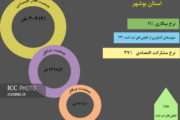 آمار اقتصادی بخش تعاون در بوشهر منتشر شد/ ثبت 185 تعاونی