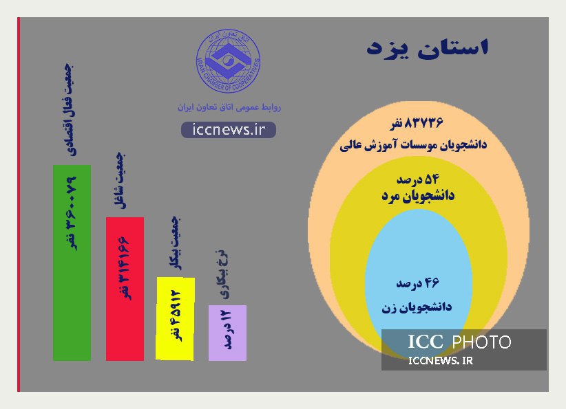 آمار اقتصادی یزد/ 42 درصد نرخ مشارکت اقتصادی/ نرخ بیکار 12 درصد