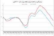 نرخ بیکاری در اتحادیه اروپا به کمترین میزان در یک دهه اخیر رسید