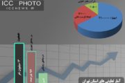 سهم 30درصدی اشتغال بخش تعاون در استان تهران