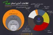 نرخ مشارکت اقتصادی استان تهران 40 درصد/ نرخ بیکاری 11 درصد