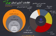 نرخ مشارکت اقتصادی استان تهران 40 درصد/ نرخ بیکاری 11 درصد