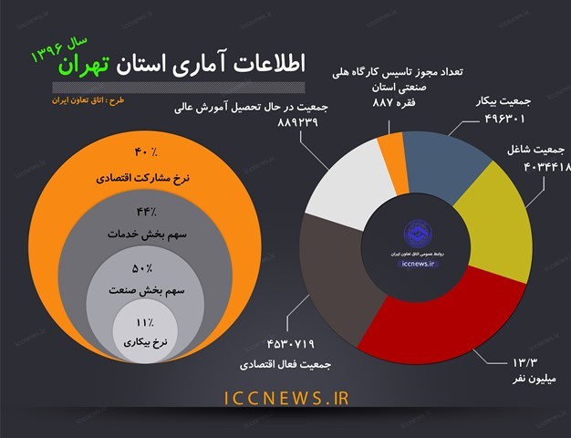 آمار استان تهران